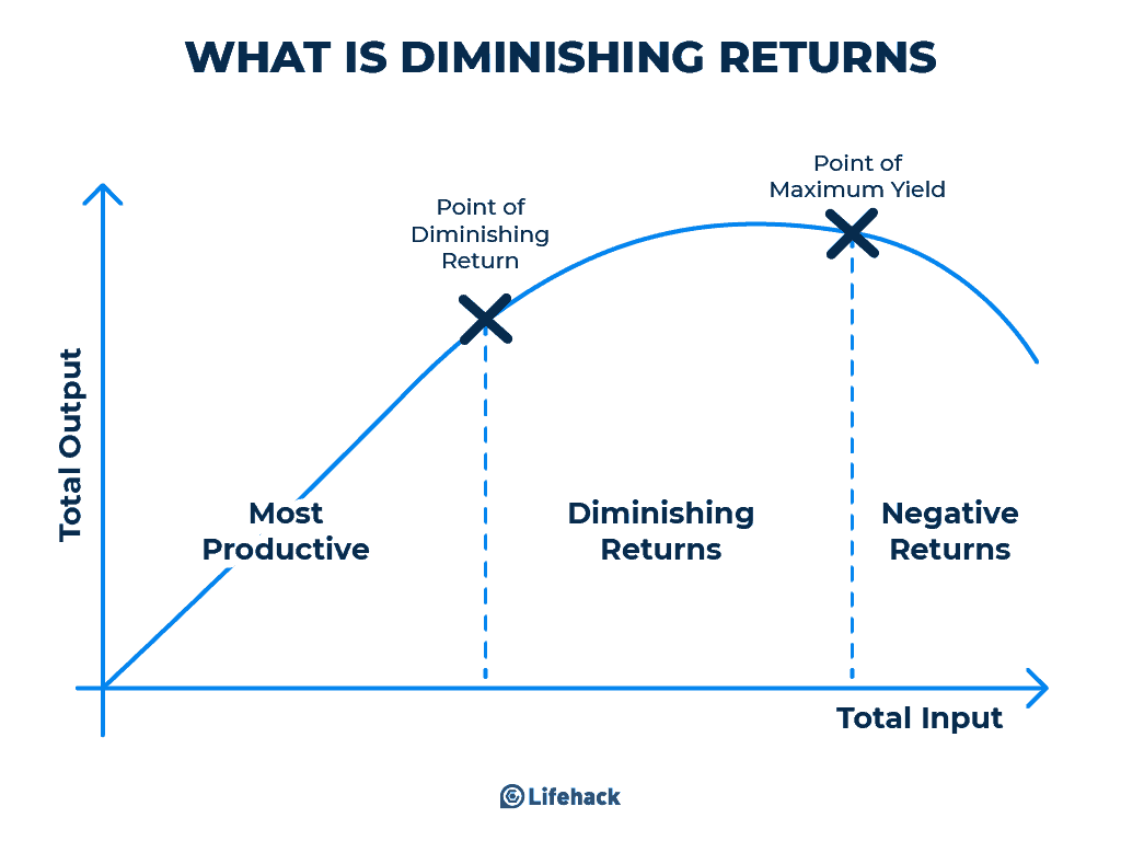 What Is Diminishing Return And How to Prevent It