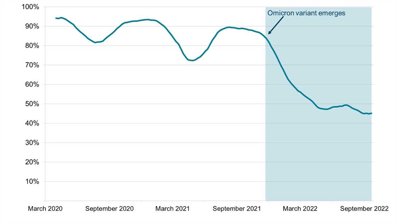 Graph showing Percentage of deaths within 28 days of a positive COVID-19 test where COVID-19 was subsequently mentioned on the death registration: March 2020 to September 2022