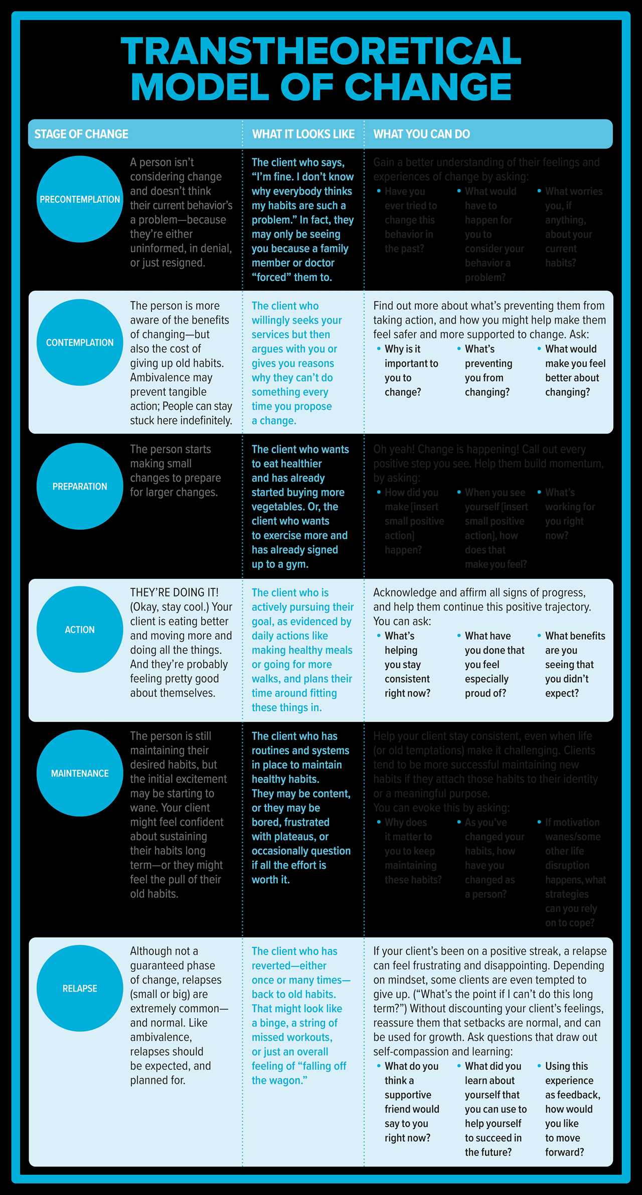 Table describes the transtheoretical model of change, which has 6 stages of change: precontemplation, contemplation, preparation, action, maintenance, then potentially relapse.