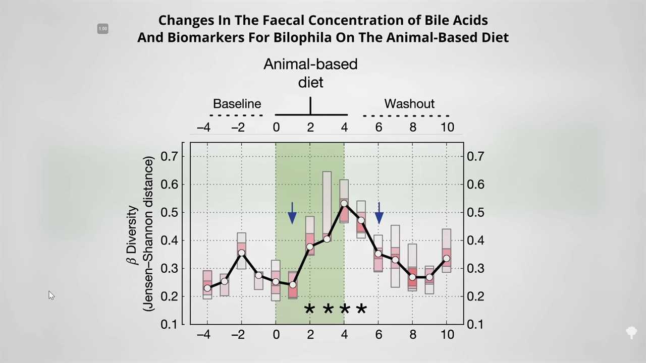 microbiome depletion