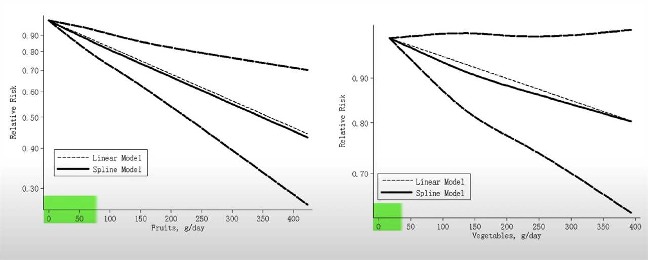 graphs showing decrease in stroke risk with increase in fruit and vegetable intake