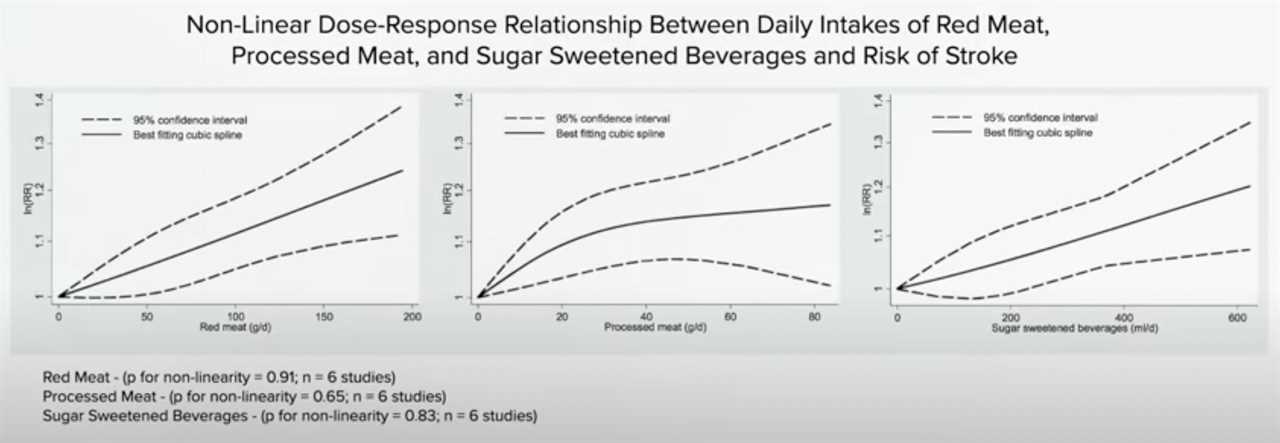 graphs showing relationship between daily intake of red meat, processed meat, and sugar sweetened beverages and stroke risk